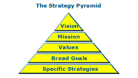 The Stratey Pyramid